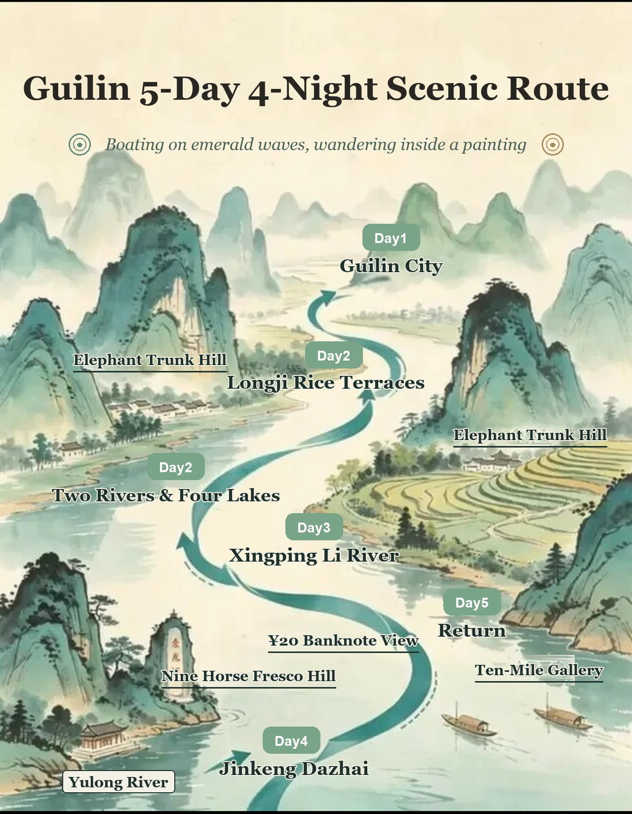 Route map of the 5-day Guilin itinerary: Guilin city, the Li River and Xingping, Yangshuo and the Yulong River, then the Longji terraces